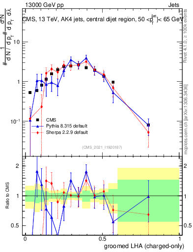 Plot of j.lha.gc in 13000 GeV pp collisions