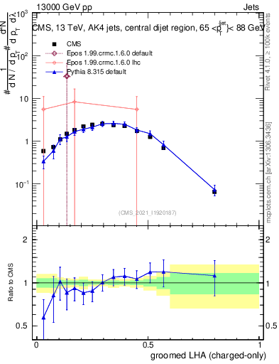 Plot of j.lha.gc in 13000 GeV pp collisions