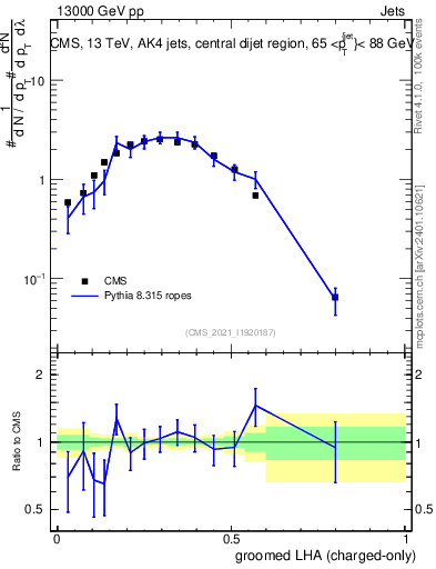 Plot of j.lha.gc in 13000 GeV pp collisions