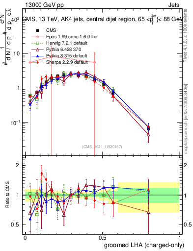 Plot of j.lha.gc in 13000 GeV pp collisions