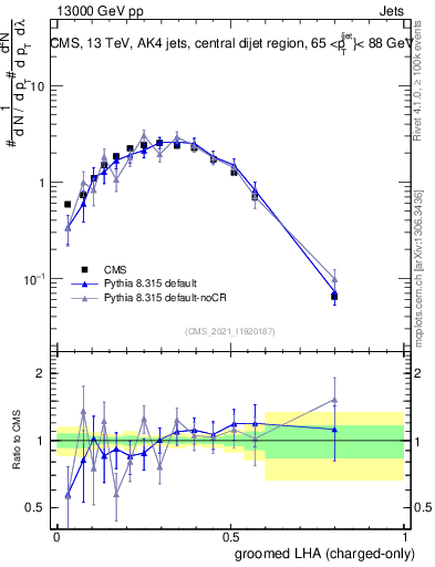 Plot of j.lha.gc in 13000 GeV pp collisions