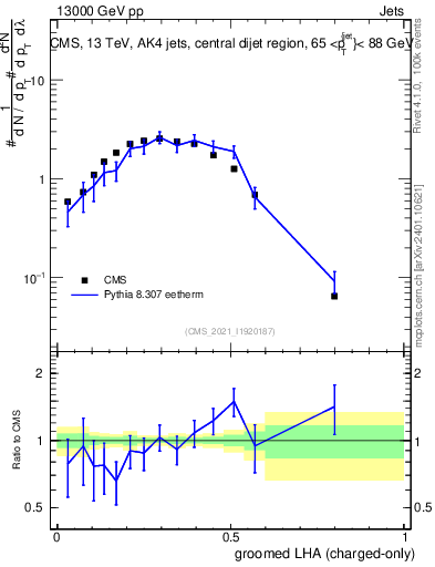 Plot of j.lha.gc in 13000 GeV pp collisions