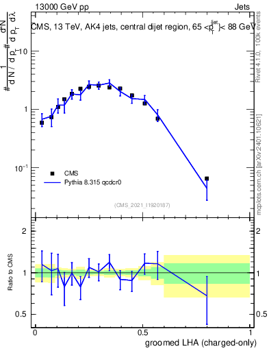 Plot of j.lha.gc in 13000 GeV pp collisions