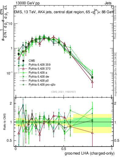 Plot of j.lha.gc in 13000 GeV pp collisions