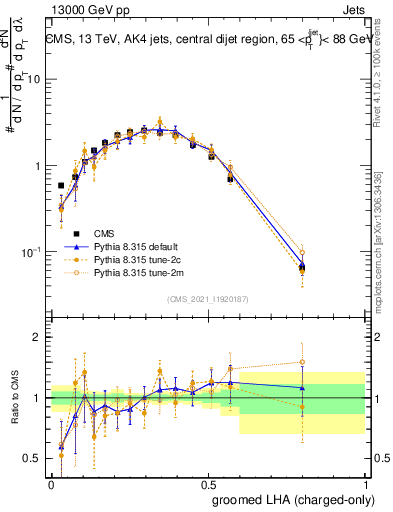 Plot of j.lha.gc in 13000 GeV pp collisions