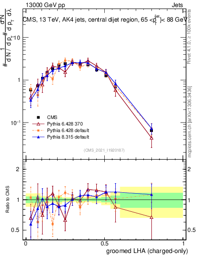 Plot of j.lha.gc in 13000 GeV pp collisions