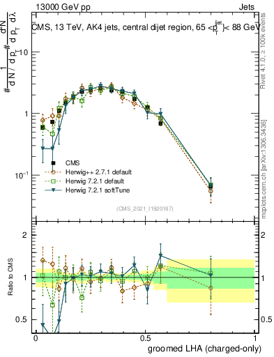 Plot of j.lha.gc in 13000 GeV pp collisions