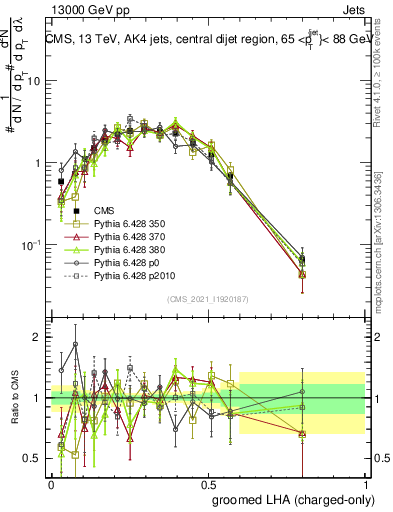 Plot of j.lha.gc in 13000 GeV pp collisions