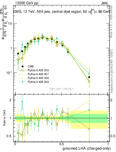 Plot of j.lha.gc in 13000 GeV pp collisions