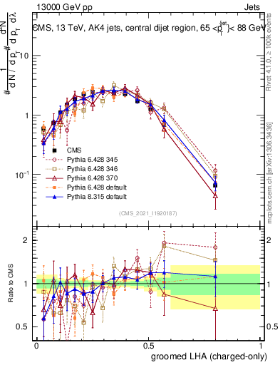 Plot of j.lha.gc in 13000 GeV pp collisions