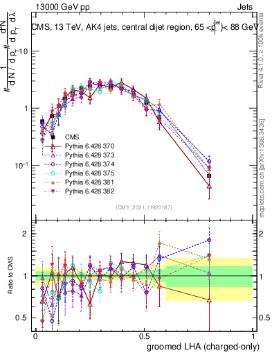Plot of j.lha.gc in 13000 GeV pp collisions
