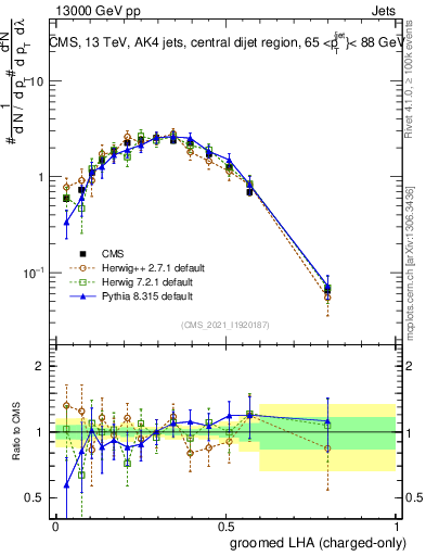 Plot of j.lha.gc in 13000 GeV pp collisions