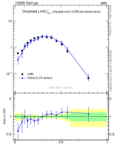 Plot of j.lha.gc in 13000 GeV pp collisions