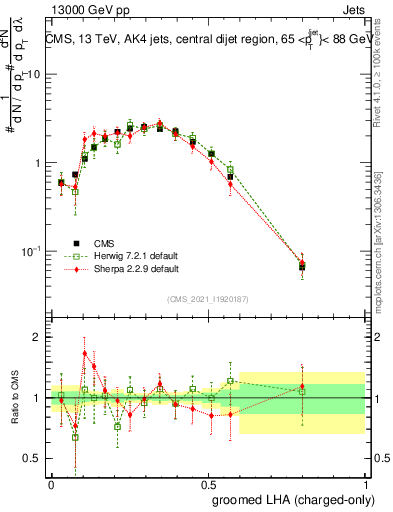 Plot of j.lha.gc in 13000 GeV pp collisions