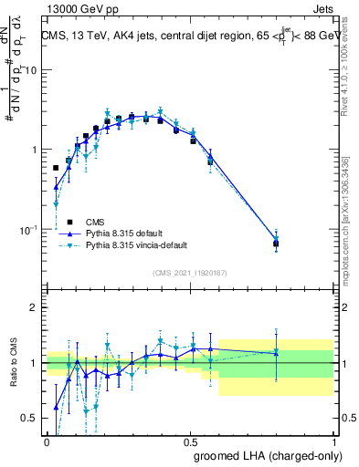 Plot of j.lha.gc in 13000 GeV pp collisions