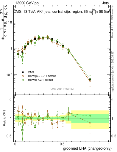 Plot of j.lha.gc in 13000 GeV pp collisions