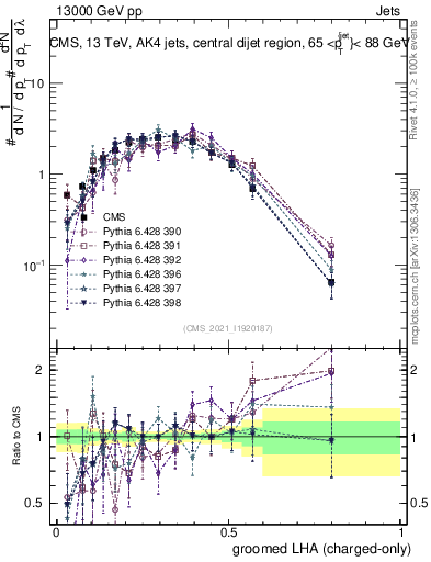 Plot of j.lha.gc in 13000 GeV pp collisions