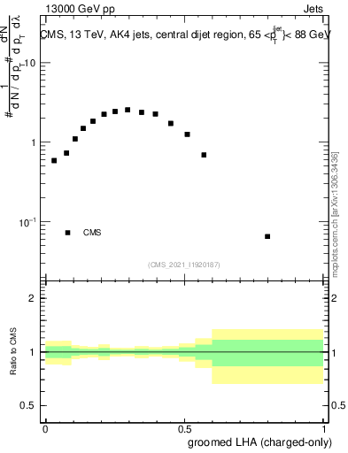Plot of j.lha.gc in 13000 GeV pp collisions