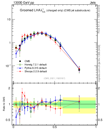 Plot of j.lha.gc in 13000 GeV pp collisions