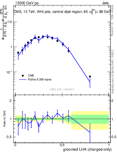 Plot of j.lha.gc in 13000 GeV pp collisions