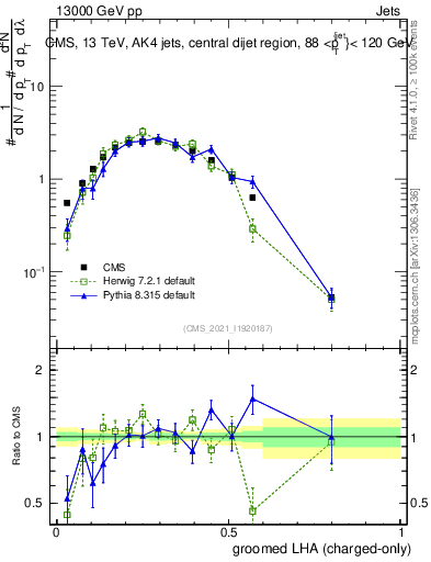 Plot of j.lha.gc in 13000 GeV pp collisions