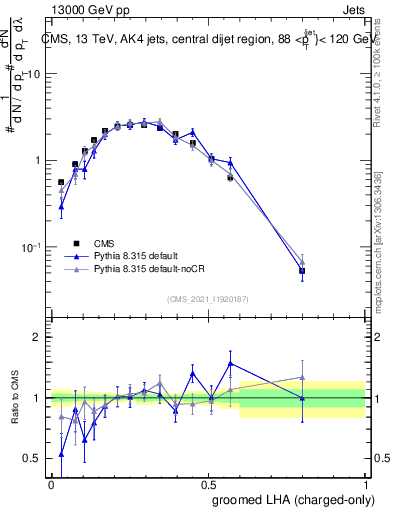 Plot of j.lha.gc in 13000 GeV pp collisions