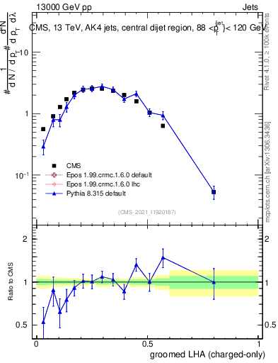 Plot of j.lha.gc in 13000 GeV pp collisions