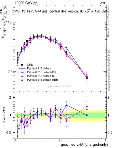 Plot of j.lha.gc in 13000 GeV pp collisions