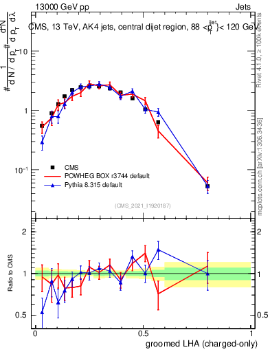 Plot of j.lha.gc in 13000 GeV pp collisions
