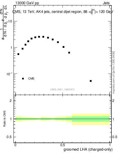 Plot of j.lha.gc in 13000 GeV pp collisions