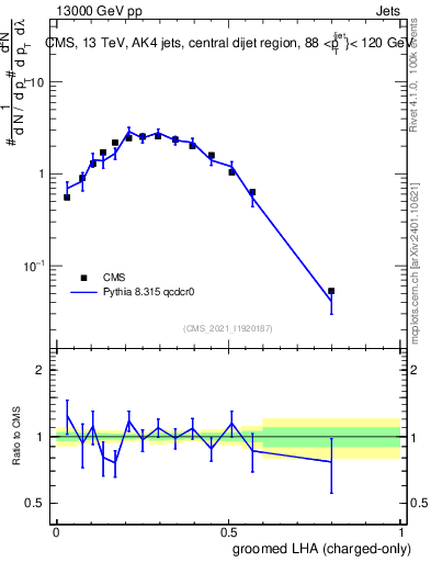 Plot of j.lha.gc in 13000 GeV pp collisions