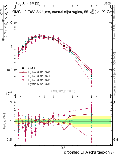 Plot of j.lha.gc in 13000 GeV pp collisions