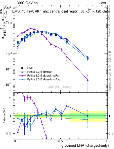 Plot of j.lha.gc in 13000 GeV pp collisions