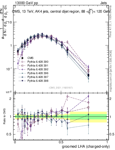 Plot of j.lha.gc in 13000 GeV pp collisions
