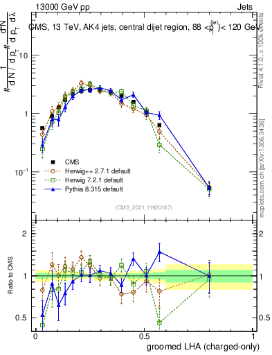 Plot of j.lha.gc in 13000 GeV pp collisions
