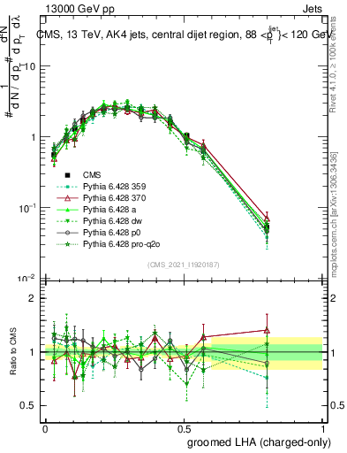 Plot of j.lha.gc in 13000 GeV pp collisions