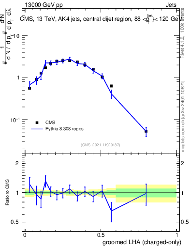 Plot of j.lha.gc in 13000 GeV pp collisions