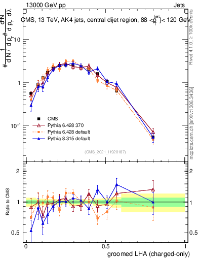 Plot of j.lha.gc in 13000 GeV pp collisions