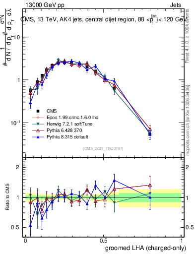 Plot of j.lha.gc in 13000 GeV pp collisions