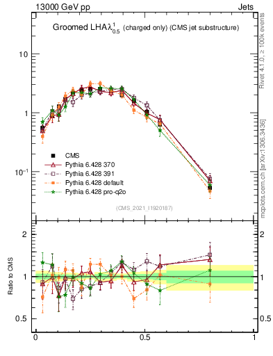 Plot of j.lha.gc in 13000 GeV pp collisions