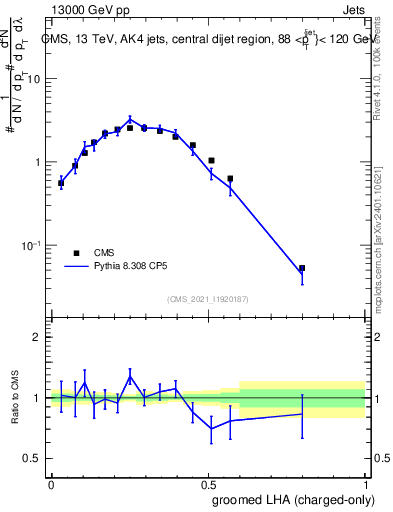 Plot of j.lha.gc in 13000 GeV pp collisions
