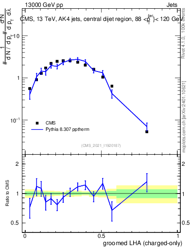 Plot of j.lha.gc in 13000 GeV pp collisions