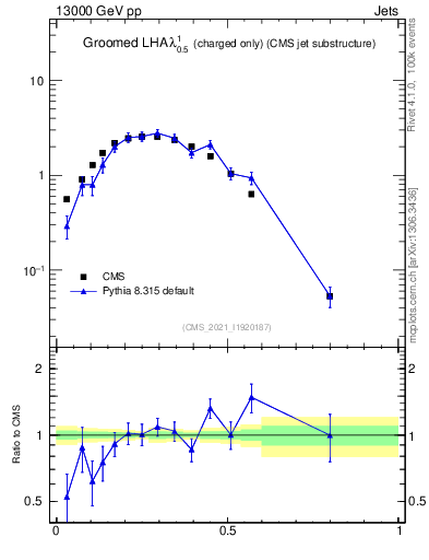 Plot of j.lha.gc in 13000 GeV pp collisions