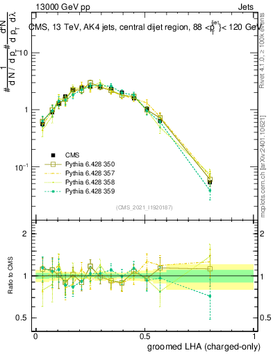 Plot of j.lha.gc in 13000 GeV pp collisions