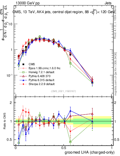 Plot of j.lha.gc in 13000 GeV pp collisions