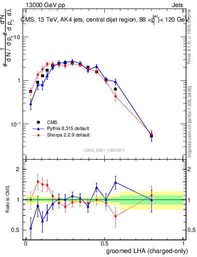 Plot of j.lha.gc in 13000 GeV pp collisions