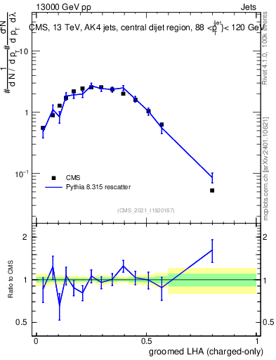 Plot of j.lha.gc in 13000 GeV pp collisions