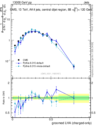 Plot of j.lha.gc in 13000 GeV pp collisions