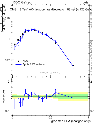 Plot of j.lha.gc in 13000 GeV pp collisions