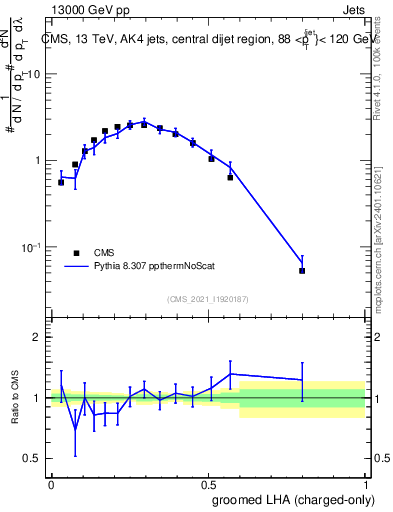 Plot of j.lha.gc in 13000 GeV pp collisions